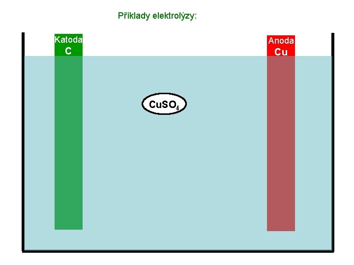 Příklady elektrolýzy: Katoda Anoda C Cu Cu. SO 4 