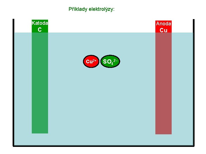 Příklady elektrolýzy: Katoda Anoda C Cu Cu 2+ SO 42– 
