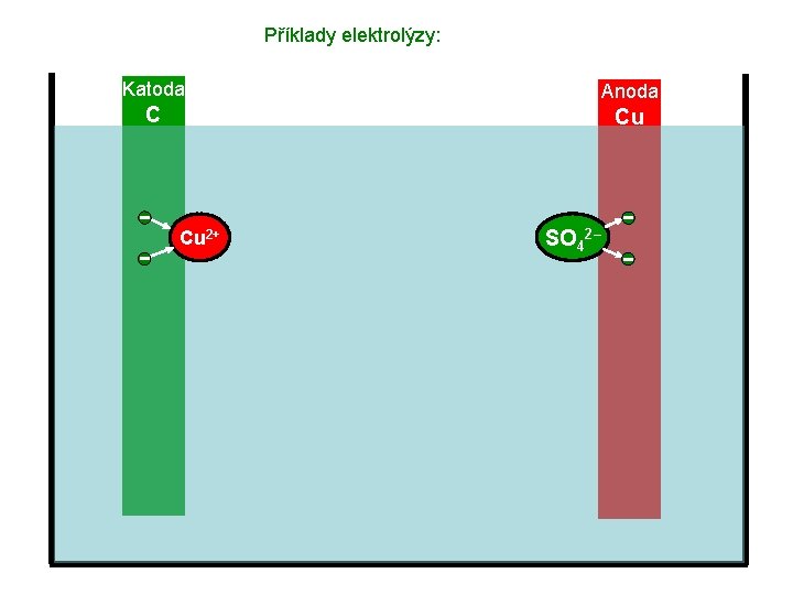 Příklady elektrolýzy: Katoda C Anoda Cu Cu 2+ SO 42– 