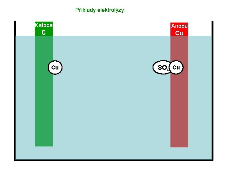 Příklady elektrolýzy: Katoda C Anoda Cu Cu SO 4 Cu 