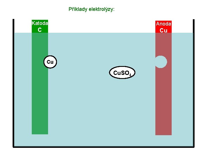 Příklady elektrolýzy: Katoda Anoda C Cu Cu Cu. SO 4 