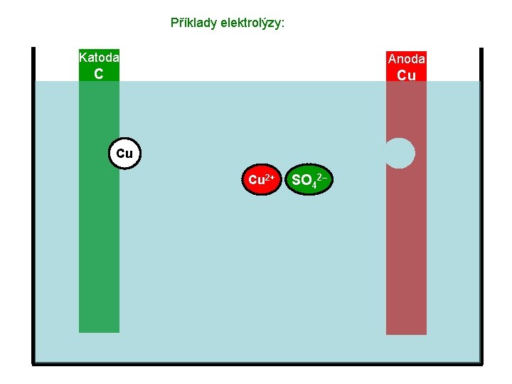 Příklady elektrolýzy: Katoda Anoda C Cu Cu Cu 2+ SO 42– 