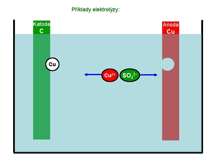 Příklady elektrolýzy: Katoda Anoda C Cu Cu Cu 2+ SO 42– 
