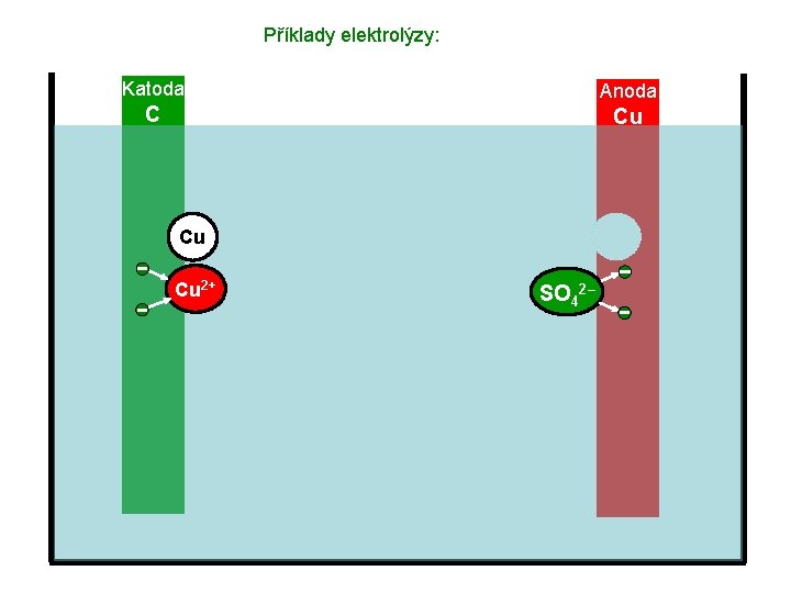 Příklady elektrolýzy: Katoda Anoda C Cu Cu Cu 2+ SO 42– 