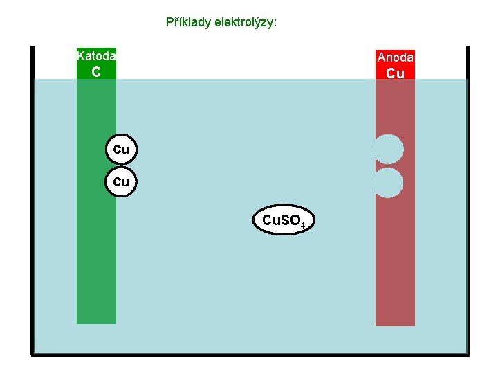 Příklady elektrolýzy: Katoda Anoda C Cu Cu. SO 4 