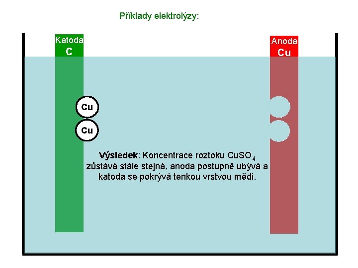 Příklady elektrolýzy: Katoda Anoda C Cu Cu Cu Výsledek: Koncentrace roztoku Cu. SO 4