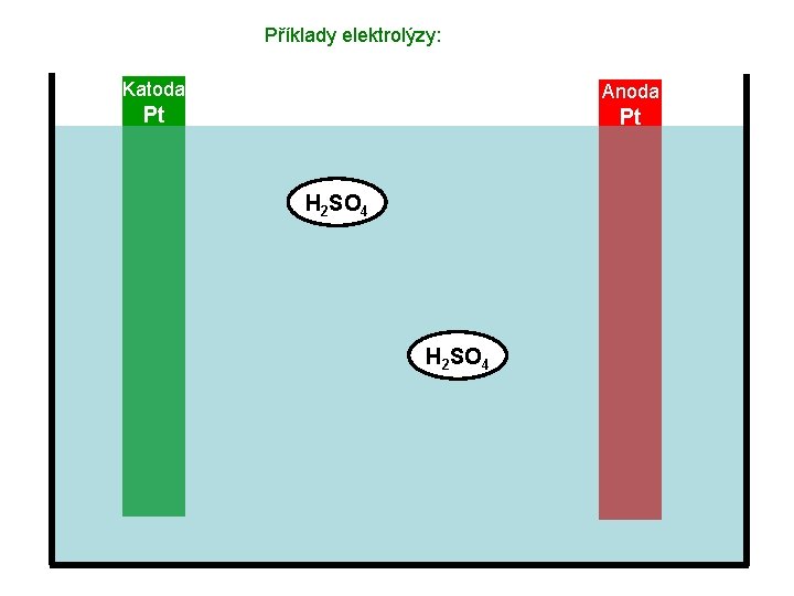 Příklady elektrolýzy: Katoda Anoda Pt Pt H 2 SO 4 