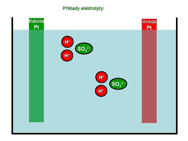 Příklady elektrolýzy: Katoda Anoda Pt Pt H+ SO 42– H+ 