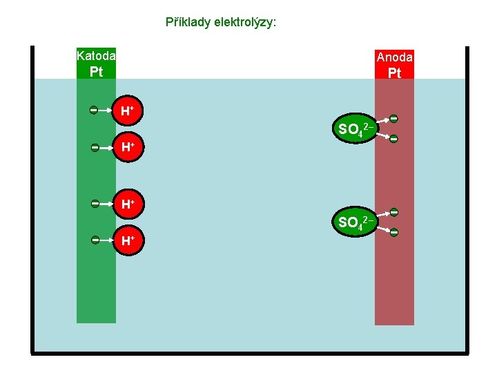 Příklady elektrolýzy: Katoda Anoda Pt Pt H+ SO 42– H+ 