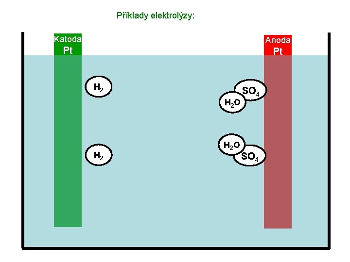 Příklady elektrolýzy: Katoda Anoda Pt Pt H 2 H 2 O SO 4 