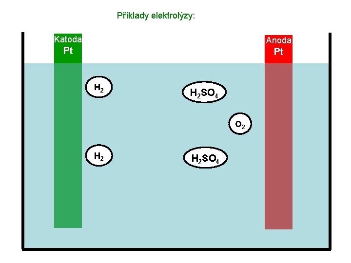 Příklady elektrolýzy: Katoda Anoda Pt Pt H 2 SO 4 O 2 H 2