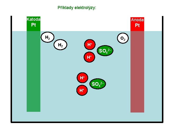 Příklady elektrolýzy: Katoda Anoda Pt Pt H 2 O 2 H+ H 2 SO