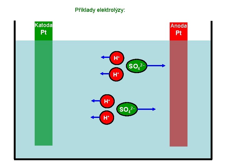 Příklady elektrolýzy: Katoda Anoda Pt Pt H+ SO 42– H+ 