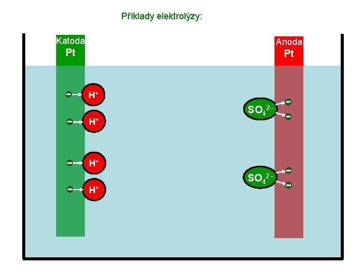 Příklady elektrolýzy: Katoda Anoda Pt Pt H+ H+ SO 42– 