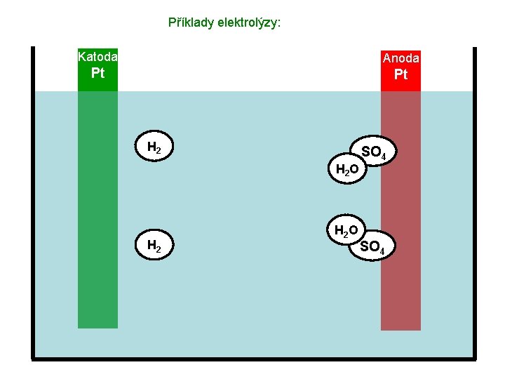 Příklady elektrolýzy: Katoda Anoda Pt Pt H 2 H 2 O SO 4 