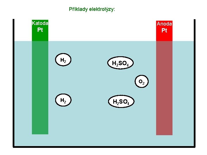 Příklady elektrolýzy: Katoda Anoda Pt Pt H 2 SO 4 O 2 H 2