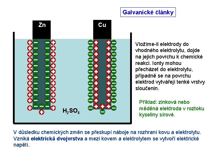 Galvanické články Zn Cu Vložíme-li elektrody do vhodného elektrolytu, dojde na jejich povrchu k