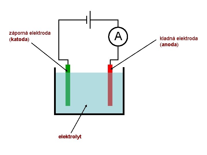 A záporná elektroda (katoda) elektrolyt kladná elektroda (anoda) 