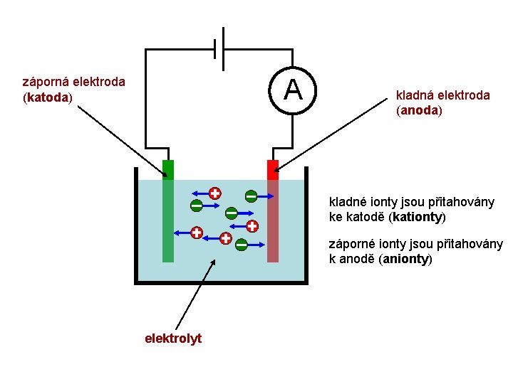 A záporná elektroda (katoda) kladná elektroda (anoda) kladné ionty jsou přitahovány ke katodě (kationty)