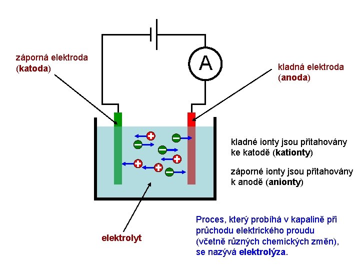 A záporná elektroda (katoda) kladná elektroda (anoda) kladné ionty jsou přitahovány ke katodě (kationty)