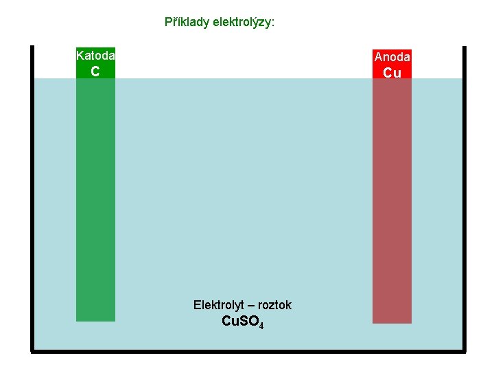 Příklady elektrolýzy: Katoda Anoda C Cu Elektrolyt – roztok Cu. SO 4 