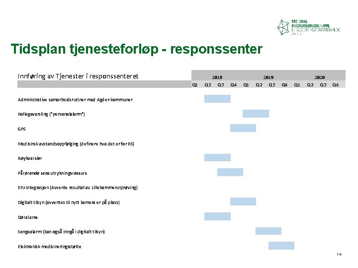 Tidsplan tjenesteforløp - responssenter Innføring av Tjenester i responssenteret Administrative samarbeidsrutiner med Agder-kommuner Q