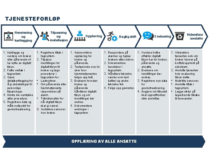 TJENESTEFORLØP Tilpasning og installasjon Henvisning og kartlegging 1. Kartlegge og vurdere om bruker eller