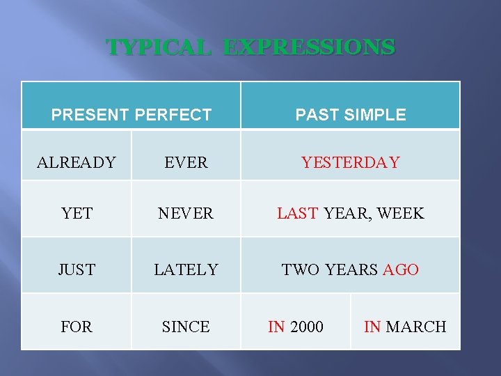 TYPICAL EXPRESSIONS PRESENT PERFECT PAST SIMPLE ALREADY EVER YESTERDAY YET NEVER LAST YEAR, WEEK