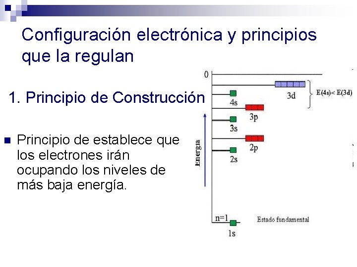 Configuración electrónica y principios que la regulan 1. Principio de Construcción n Principio de