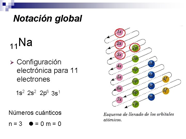 Notación global 11 Na Ø Configuración electrónica para 11 electrones 1 s 2 2