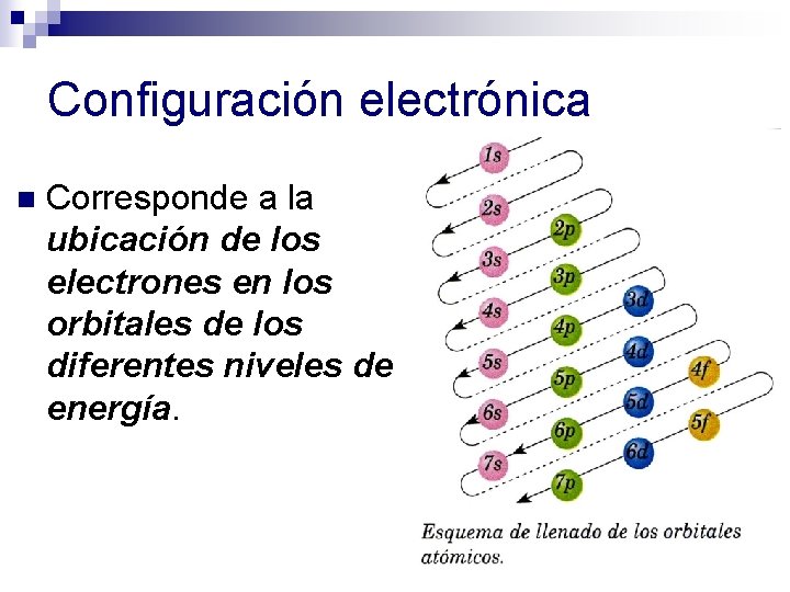 Configuración electrónica n Corresponde a la ubicación de los electrones en los orbitales de