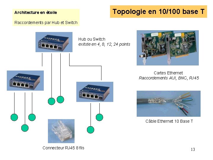 Topologie en 10/100 base T Architecture en étoile Raccordements par Hub et Switch Hub Topologie en 10/100 base T Architecture en étoile Raccordements par Hub et Switch Hub