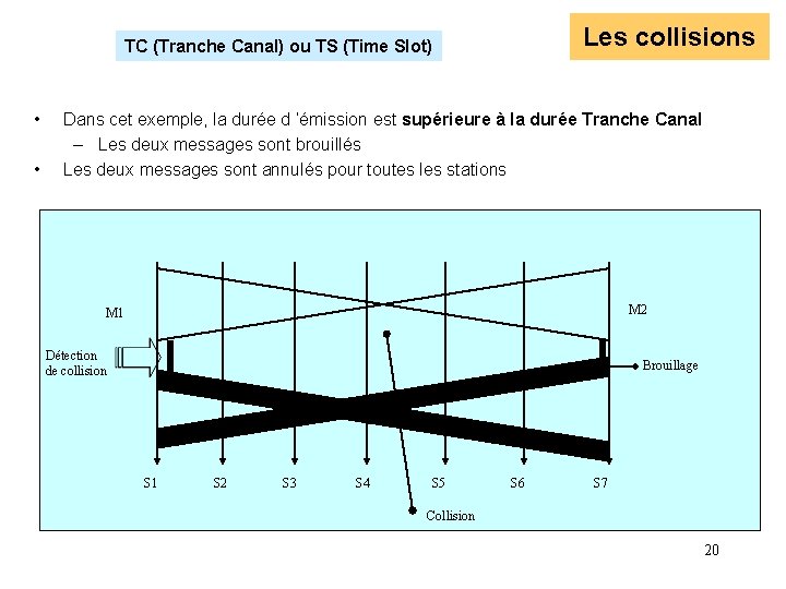 Les collisions TC (Tranche Canal) ou TS (Time Slot) • • Dans cet exemple, Les collisions TC (Tranche Canal) ou TS (Time Slot) • • Dans cet exemple,