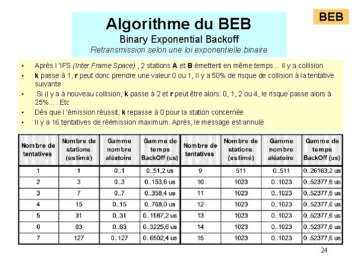 Algorithme du BEB Binary Exponential Backoff Retransmission selon une loi exponentielle binaire • • Algorithme du BEB Binary Exponential Backoff Retransmission selon une loi exponentielle binaire • •