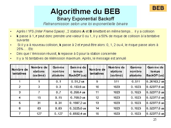 Algorithme du BEB Binary Exponential Backoff Retransmission selon une loi exponentielle binaire • • Algorithme du BEB Binary Exponential Backoff Retransmission selon une loi exponentielle binaire • •