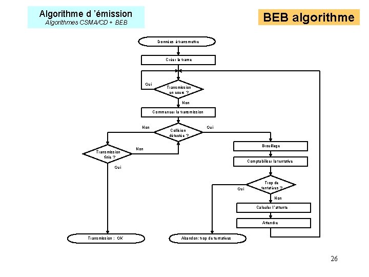 Algorithme d ’émission BEB algorithme Algorithmes CSMA/CD + BEB Données à transmettre Créer la Algorithme d ’émission BEB algorithme Algorithmes CSMA/CD + BEB Données à transmettre Créer la