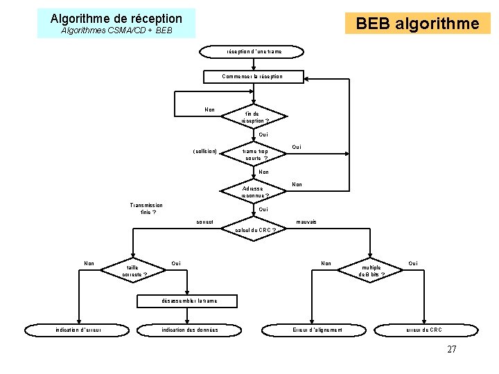 Algorithme de réception BEB algorithme Algorithmes CSMA/CD + BEB réception d ’une trame Commencer Algorithme de réception BEB algorithme Algorithmes CSMA/CD + BEB réception d ’une trame Commencer