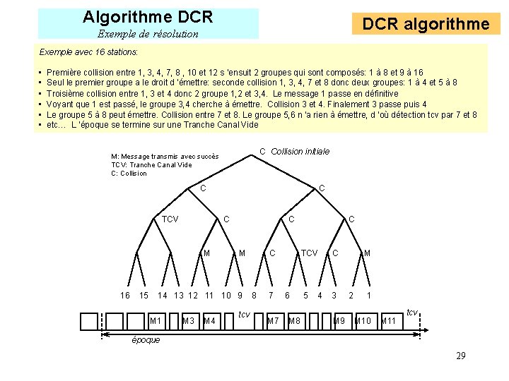 Algorithme DCR algorithme Exemple de résolution Exemple avec 16 stations: • Première collision entre Algorithme DCR algorithme Exemple de résolution Exemple avec 16 stations: • Première collision entre