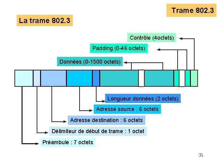 Trame 802. 3 La trame 802. 3 Contrôle (4 octets) Padding (0 -46 octets) Trame 802. 3 La trame 802. 3 Contrôle (4 octets) Padding (0 -46 octets)