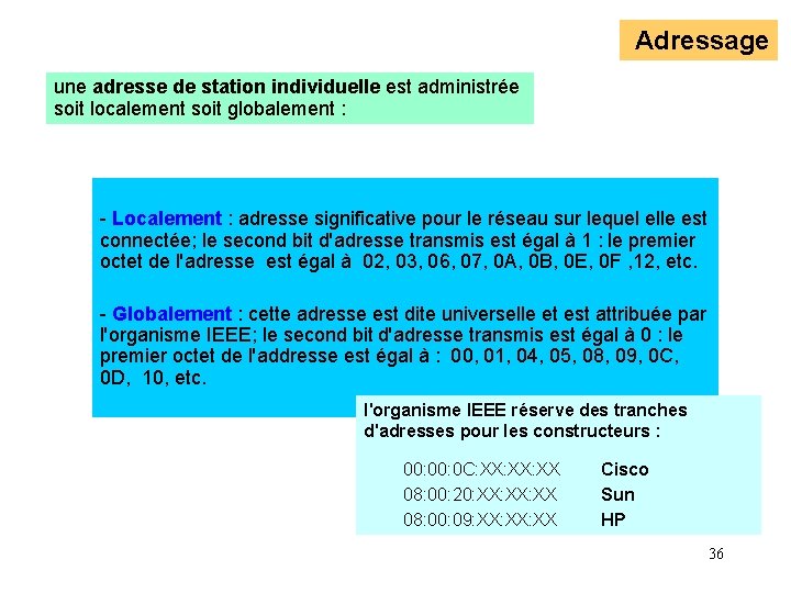 Adressage une adresse de station individuelle est administrée soit localement soit globalement : - Adressage une adresse de station individuelle est administrée soit localement soit globalement : -