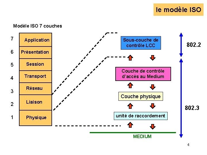 le modèle ISO Modèle ISO 7 couches 7 Application 6 Présentation 5 Session 4 le modèle ISO Modèle ISO 7 couches 7 Application 6 Présentation 5 Session 4