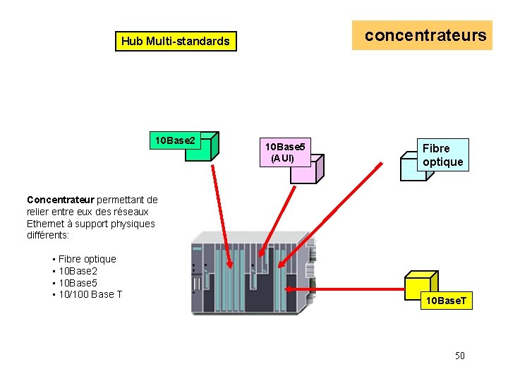 concentrateurs Hub Multi-standards 10 Base 2 10 Base 5 (AUI) Fibre optique Concentrateur permettant concentrateurs Hub Multi-standards 10 Base 2 10 Base 5 (AUI) Fibre optique Concentrateur permettant