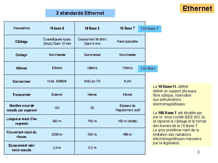Ethernet 3 standards Ethernet 100 Base T 100 Mb/s La 10 Base FL définit Ethernet 3 standards Ethernet 100 Base T 100 Mb/s La 10 Base FL définit