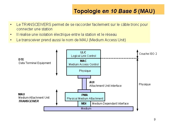Topologie en 10 Base 5 (MAU) • • • Le TRANSCEIVERS permet de se Topologie en 10 Base 5 (MAU) • • • Le TRANSCEIVERS permet de se