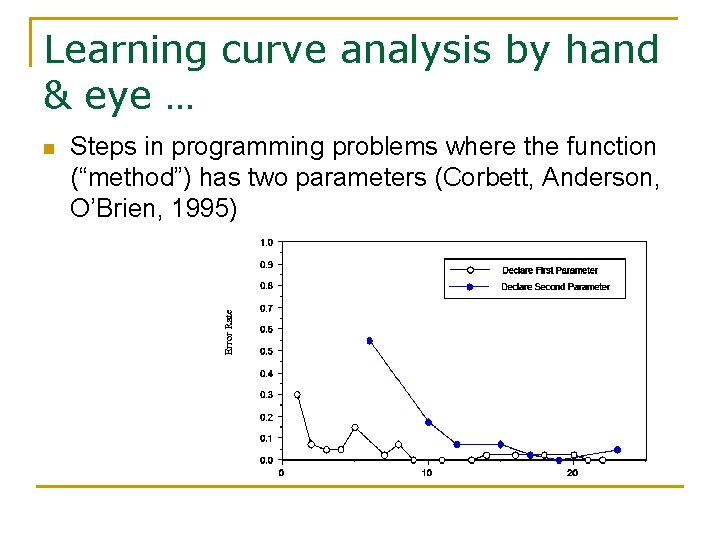 Learning curve analysis by hand & eye … n Steps in programming problems where
