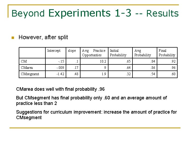 Beyond Experiments 1 -3 -- Results n However, after split Intercept CM slope Avg