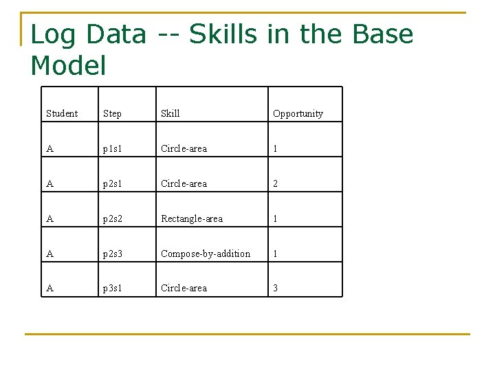 Log Data -- Skills in the Base Model Student Step Skill Opportunity A p
