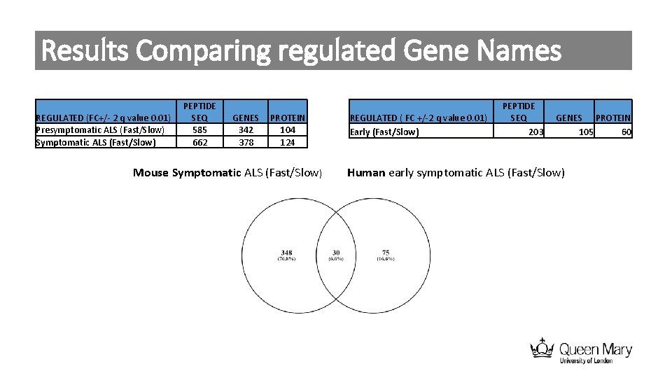 Results Comparing regulated Gene Names REGULATED (FC+/- 2 q value 0. 01) Presymptomatic ALS