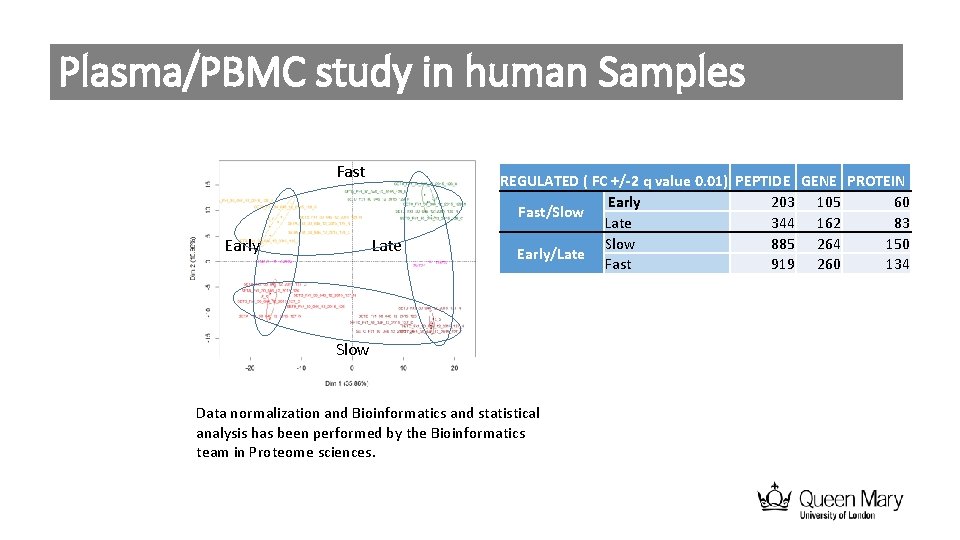 Plasma/PBMC study in human Samples Fast Early Late REGULATED ( FC +/-2 q value