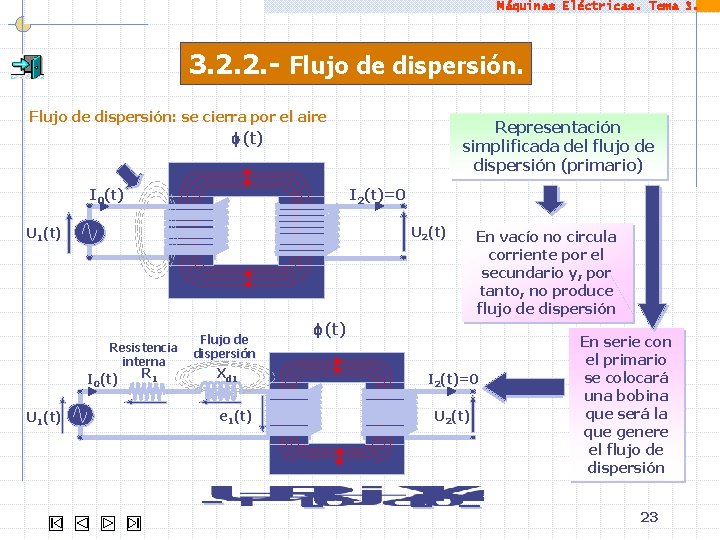 Máquinas Eléctricas. Tema 3. 2. 2. - Flujo de dispersión: se cierra por el